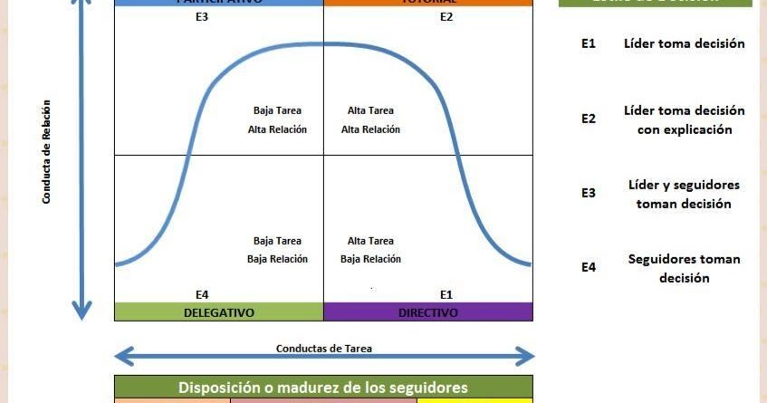 liderazgo situacional hersey y blanchard